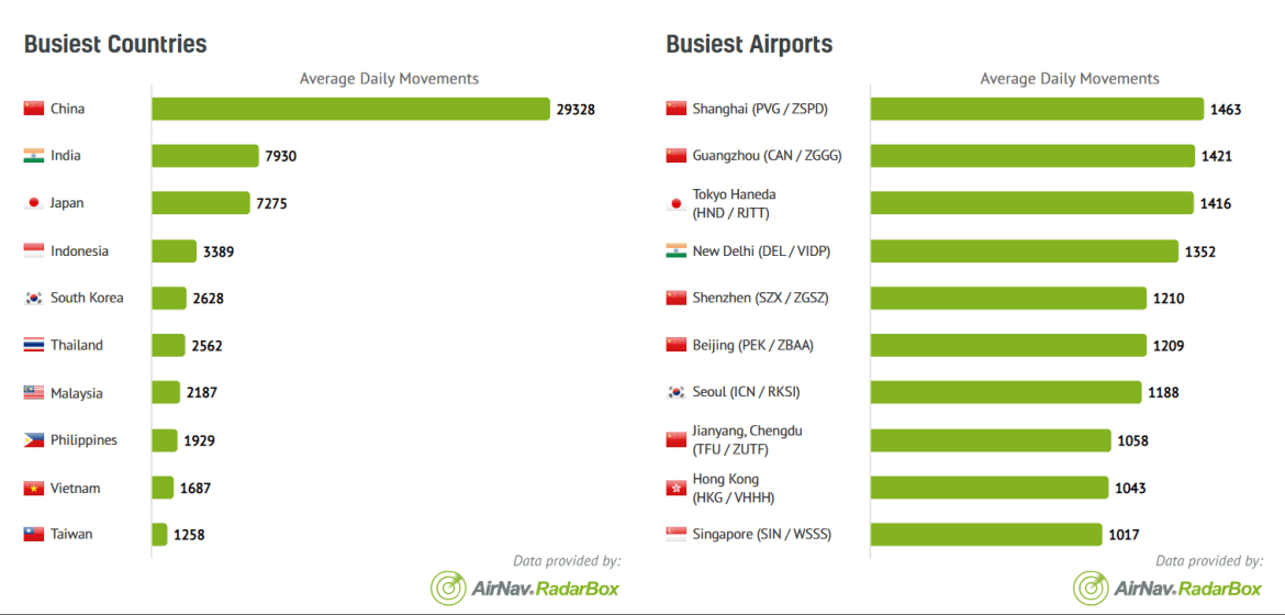 A list of the busiest airports in Asia.